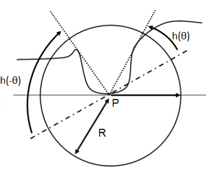 2b 水平角h(θ)是当α>= t(θ)时的最大仰角，满足对于任意α< h(θ)使得\stackrel{→}{ω}被遮蔽